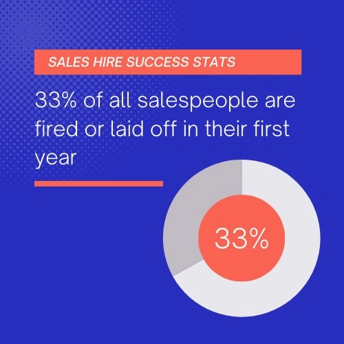 Statistic showing that 33% of salespeople are fired or laid off in their first year, displayed with a circular chart.